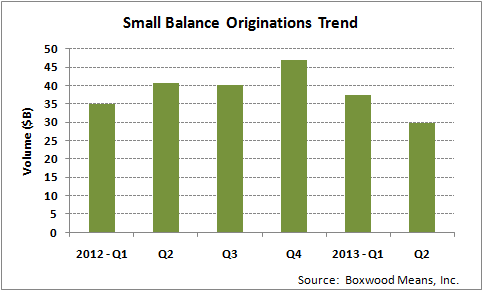 Lending Execs At A Loss To Explain Q2 Small-Balance Originations Drop