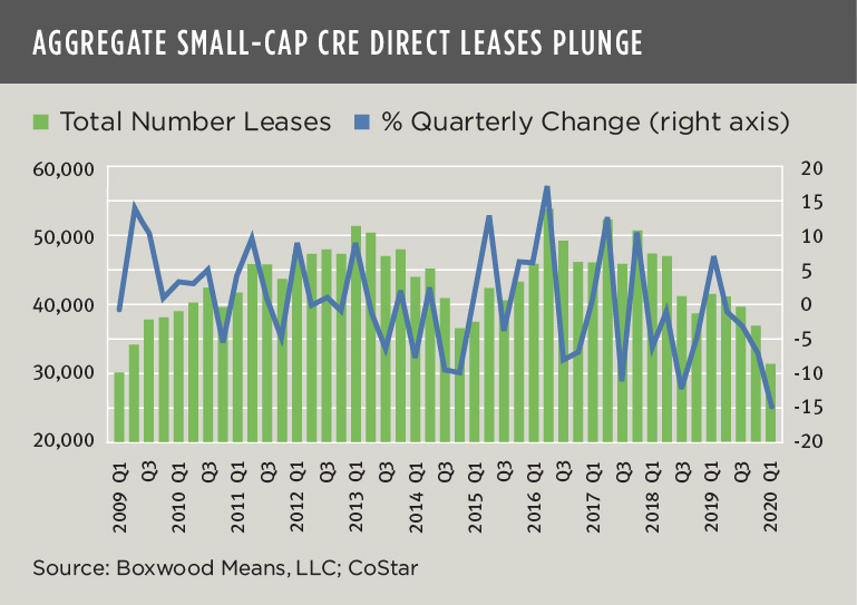 Aggregate Small Cap CRE Direct Leases Plunge