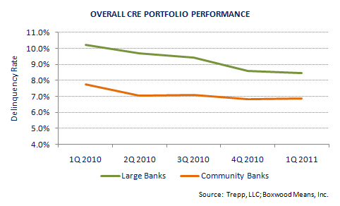 CRE Exposure Hinders Community Bank Lending - But Not Big Banks?