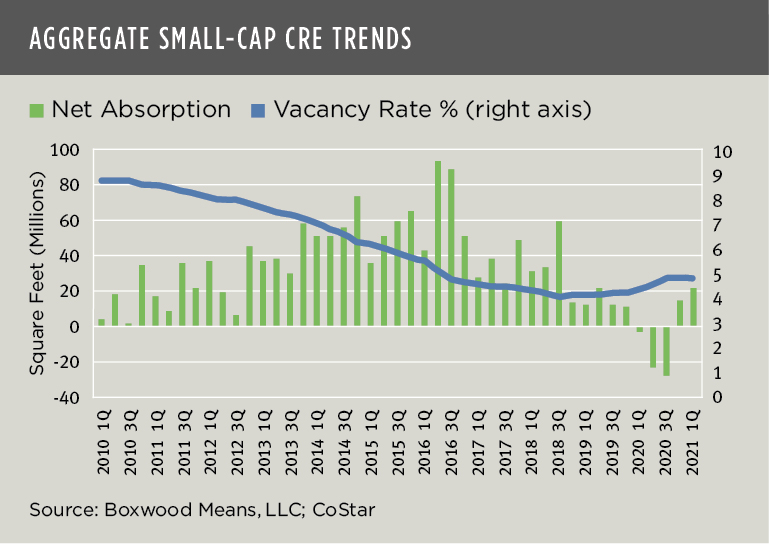 Boxwood Means Aggregate Small Cap CRE Trends
