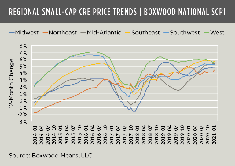 Boxwood Means Regional Small Cap price Trends