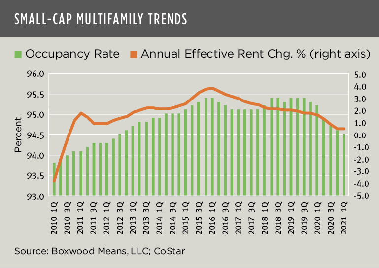 Boxwood Means Regional Small Cap Multifamily Trends