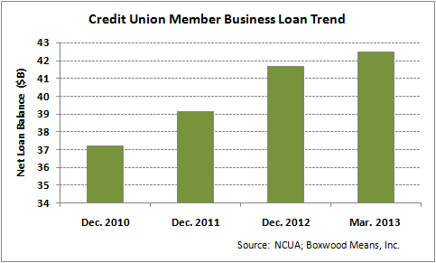 CU Small-Balance Lending Posting Solid Growth