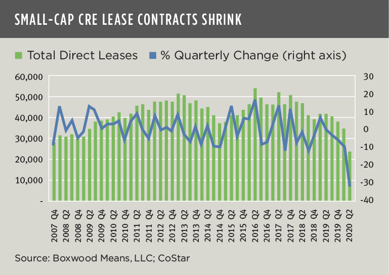 Small Cap CRE Lease Contracts Shrink