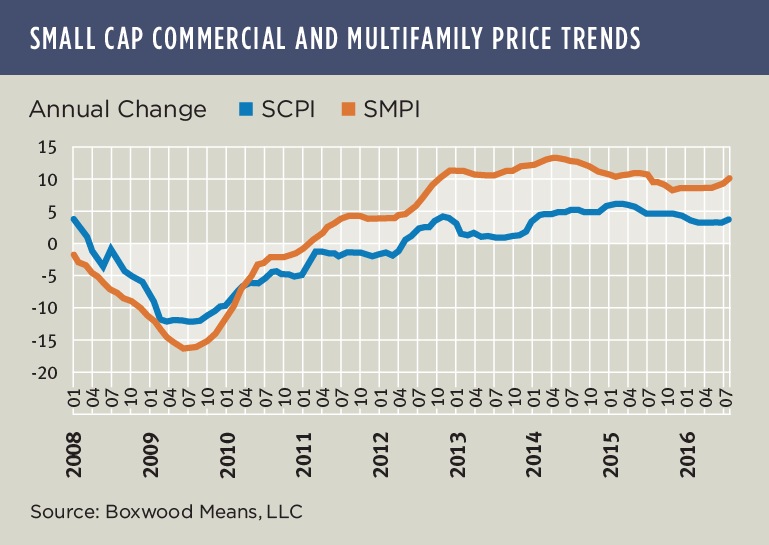 High Altitude for Small Cap Multifamily Prices