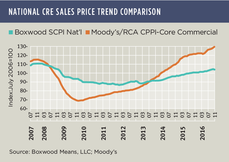 CRE Prices and Alternative Facts