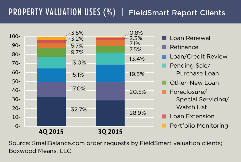 Originations Dip among SmallBalance.com Valuation Uses
