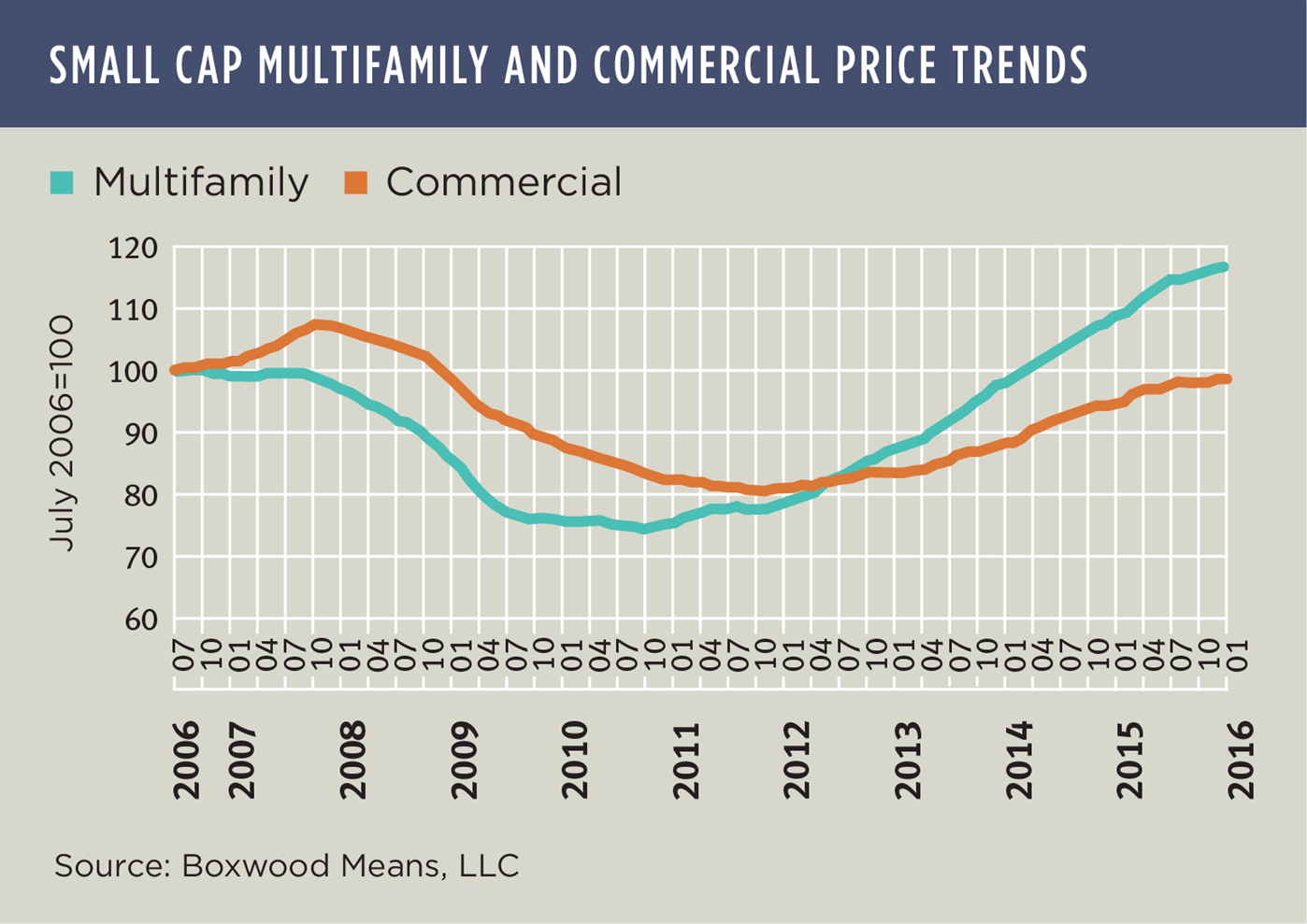 Heated Small Cap Multifamily Prices Cool Off