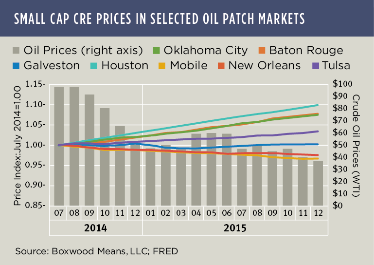 A Mixed Bag for Oil Patch Markets