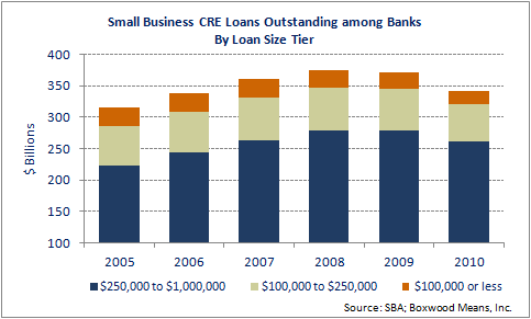 Epitaph to the Credit Crunch: Small CRE Business Lending Tumbled