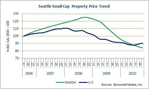 Seattle Market Slumps - And Investment Sales Along With It