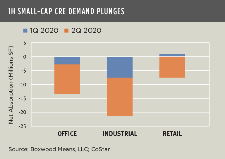 Small Cap CRE Demand Plunges