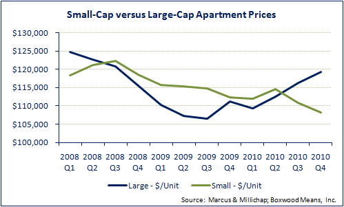 Small-Cap Apartments Held Up Well vs. Larger Complexes
