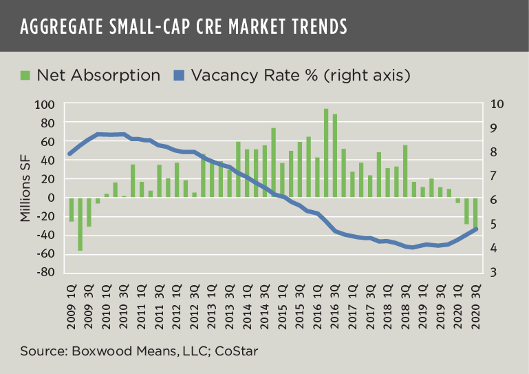 aggregate small-cap cre market trends