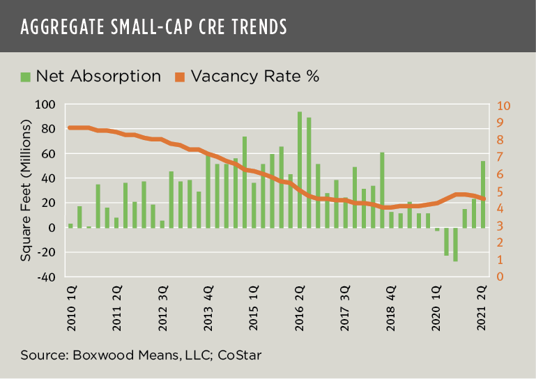 Aggregate Small-Cap CRE Trends