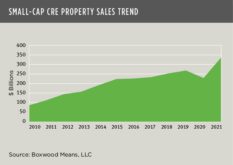 small cap cre property sales trend