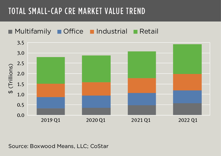 small cap cre vacancy assets prices