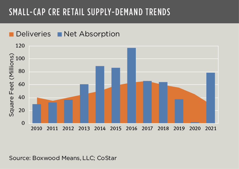 retail supply demand trends
