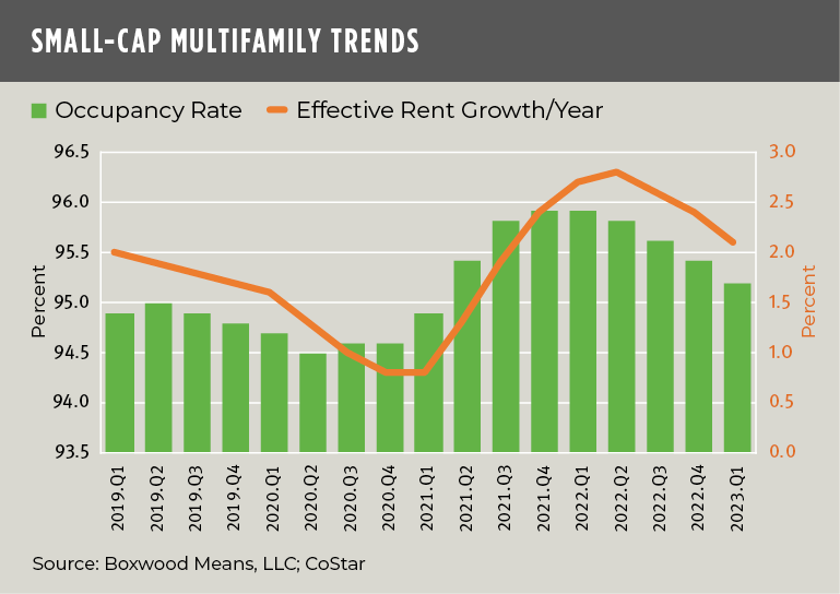 boxwood means small cap multifamily trends
