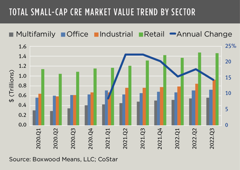 boxwood means total small-cap cre market value by sector