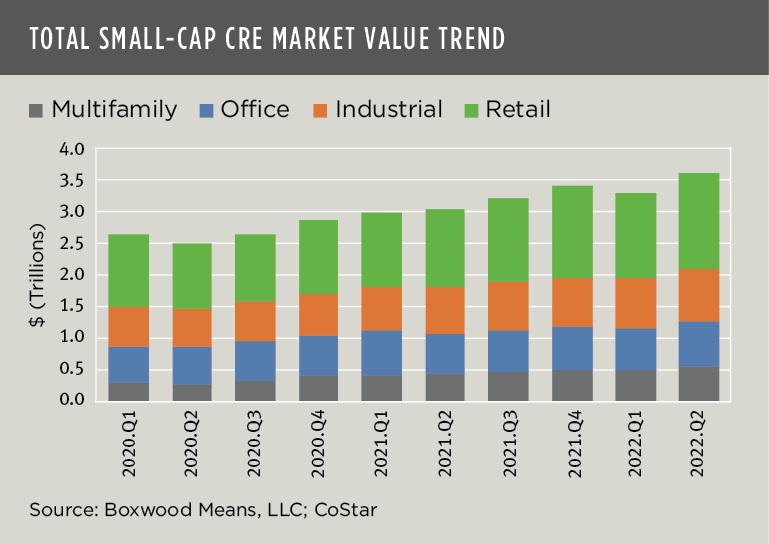boxwood means total small cap cre market value trend