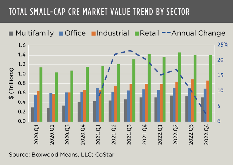 total small-cap cre market value trends by sector.png