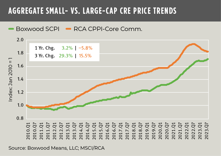 aggregate-small-cap-vs-large-cap-cre-price-trends