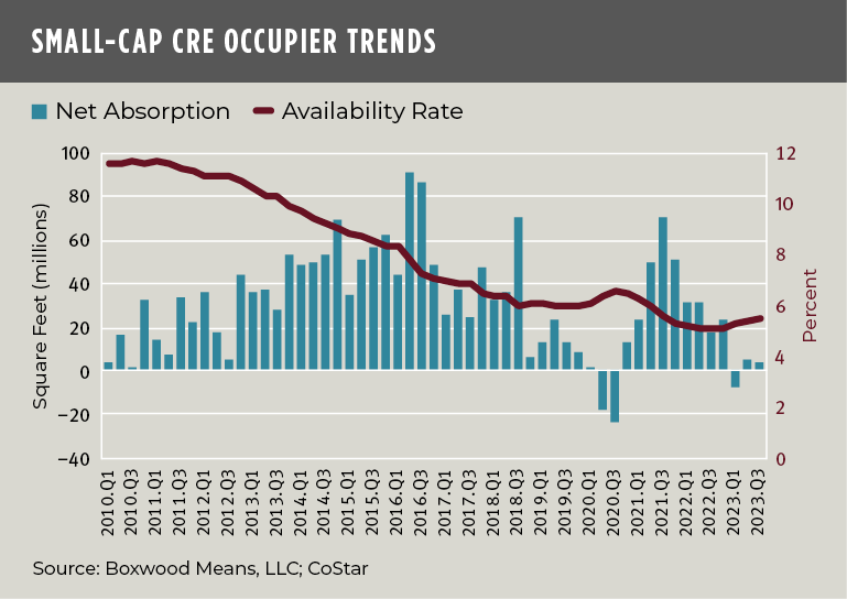 boxwoodmeans small-cap cre occupier trends