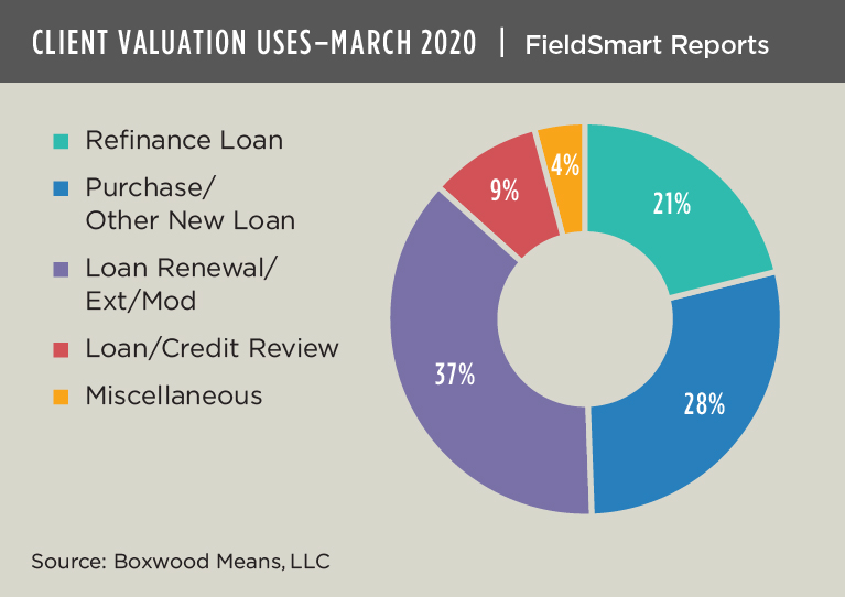 client valuation uses march 2020