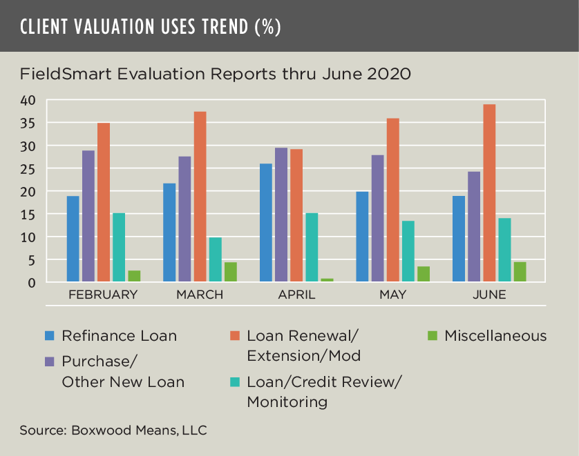 client valuation used trend july 2020 data