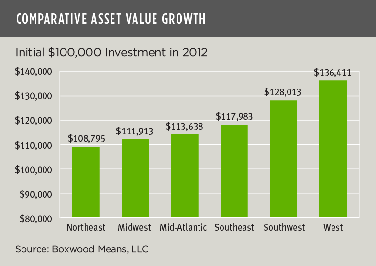Comparative asset value growth
