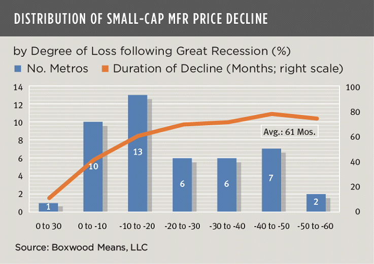 distribution of small cap cre price declilne