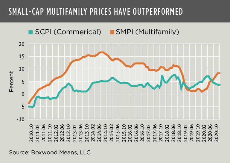 multifamily prices