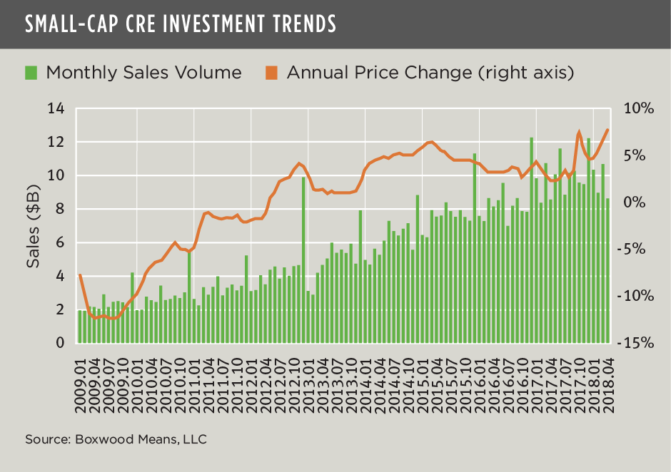 Recent Deal Flow Ignites Small-Cap CRE Prices