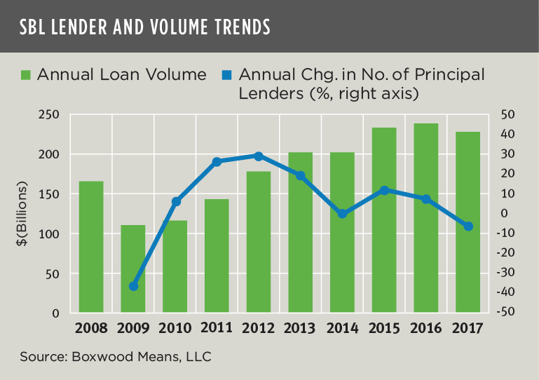 sbl lender and volume trends