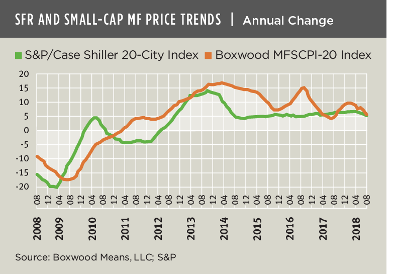 slowing-growth-in-small-cap-multifamily-and-sfr-prices-raises-questions