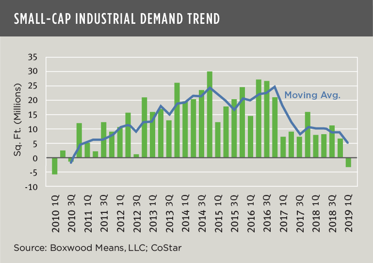 small cap industrial demand trend