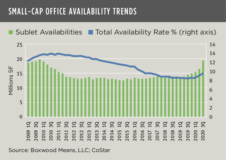 small-cap office availability trends