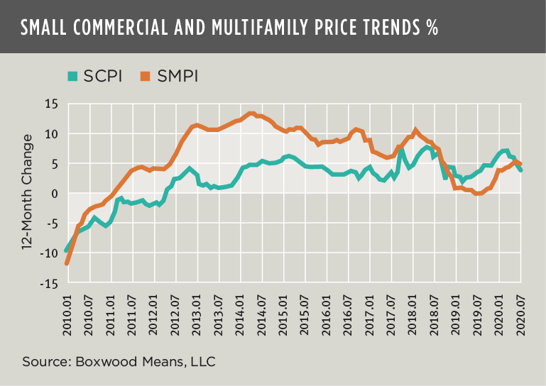 small commercial and multifamily price trends