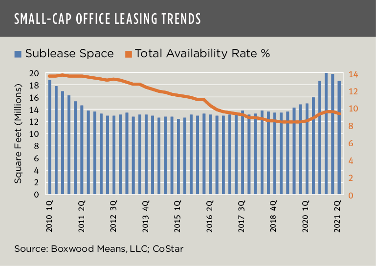 Small-Cap Office Leasing Trends