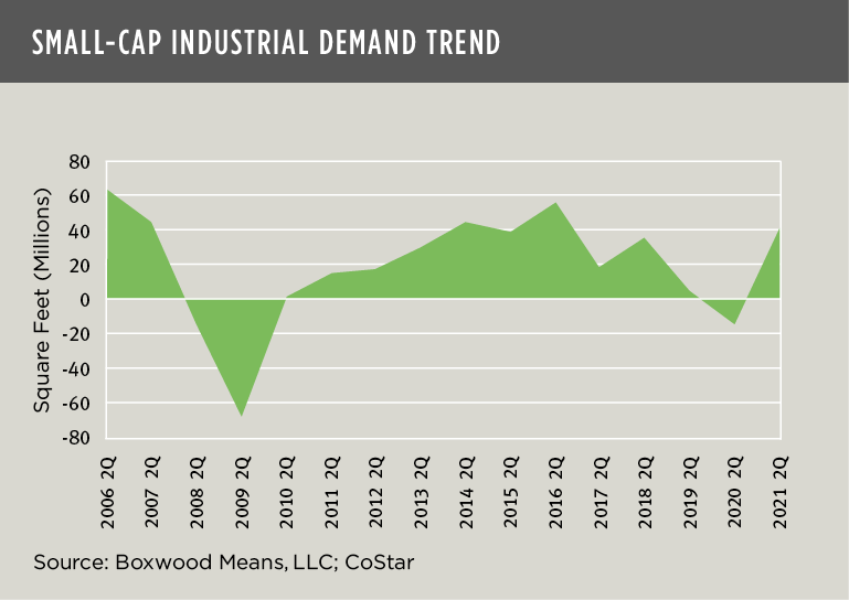 Small-Cap Industrial Demand Trend
