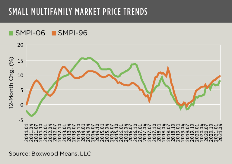 Small Multifamily Market Price Trends