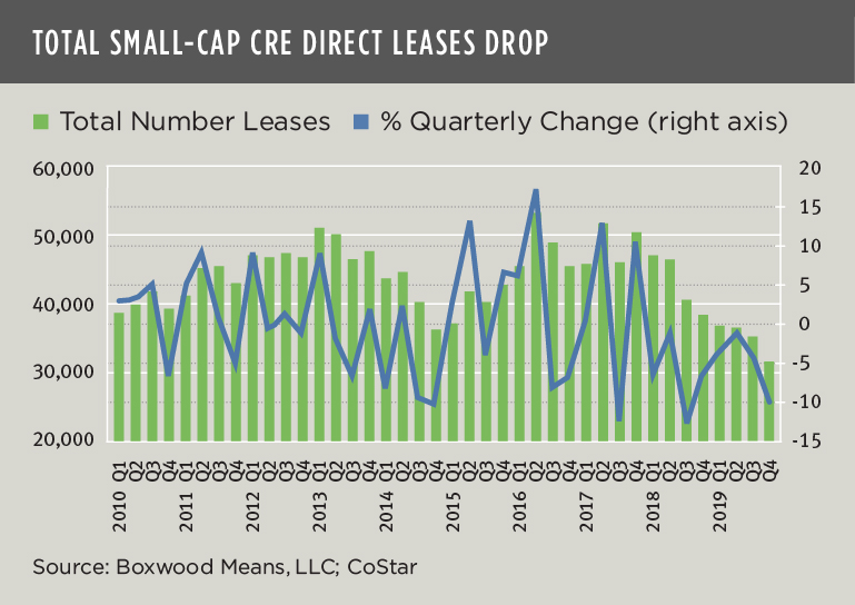 Total Small-cap CRE direct leases drop